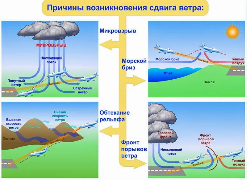 Передвижение по воздуху. Сдвиг ветра. Сдвиг ветра в авиации. Причины сдвига ветра. Вертикальный сдвиг ветра в авиации.