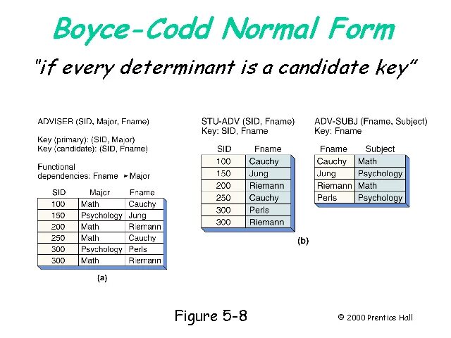 Codd 15ru. Boyce Codd normal form. 1nf 2nf 3nf примеры. Normalization forms Boyce-Codd. 05normal konsentrasiya.