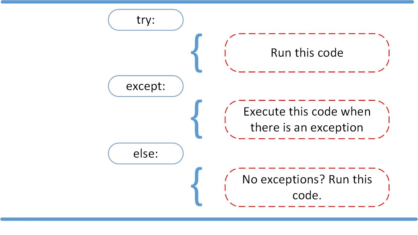 Python exception. Исключения в питоне. try except else finally. try except python. питон try except.