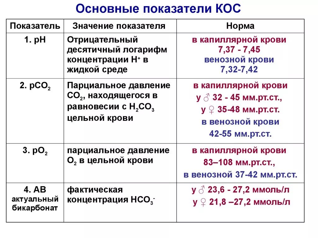 Кислотно щелочное состояние норма. Кислотно-основное состояние крови (кос). Кислотно основное состояние крови норма у детей. Кислотно щелочное состояние анализ.