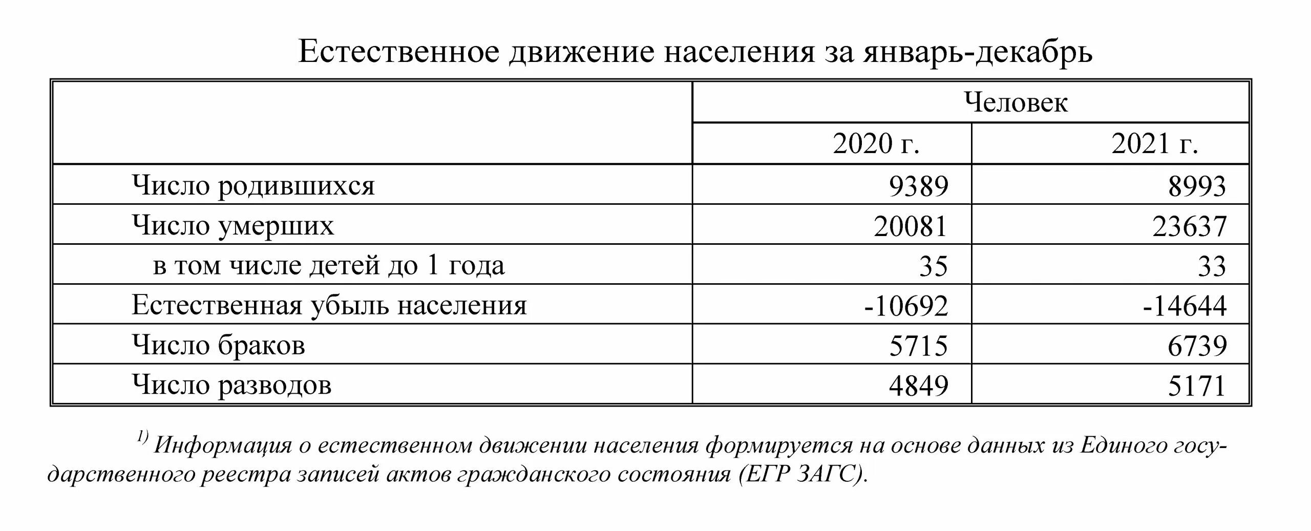 Число смертей за 2021 год в Кировской области. За период 2020-2021 годов или годы. 2021 Год число. Количество родившихся в Карпинске в 2021 году. Сколько родилось детей 2021