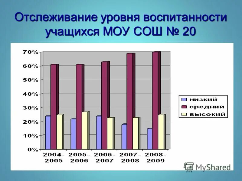 Мониторинг уровня воспитанности. Мониторинг воспитанности учащихся школы. Мониторинг уровень воспитанности. Мониторинг воспитанности учащихся. Мониторинг воспитанности учащихся школы.
