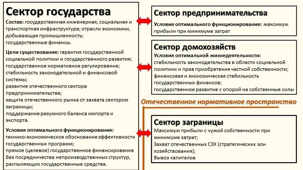 Государственный сектор экономики. Формирование государственного сектора экономики. Развитие госсектора в экономике. Правительственный сектор экономики.