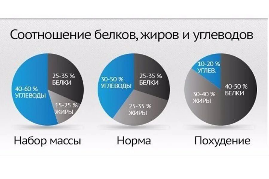 Сколько нужно употреблять белков жиров. Соотношение белков жиров и углеводов в рационе. соотношение белка жира и углеводов в рационе. соотношение белков жиров и углеводов на набор мышц. жиры белки углеводы соотношение в рационе.