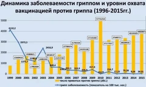 Число больных гриппом уменьшилось в 5