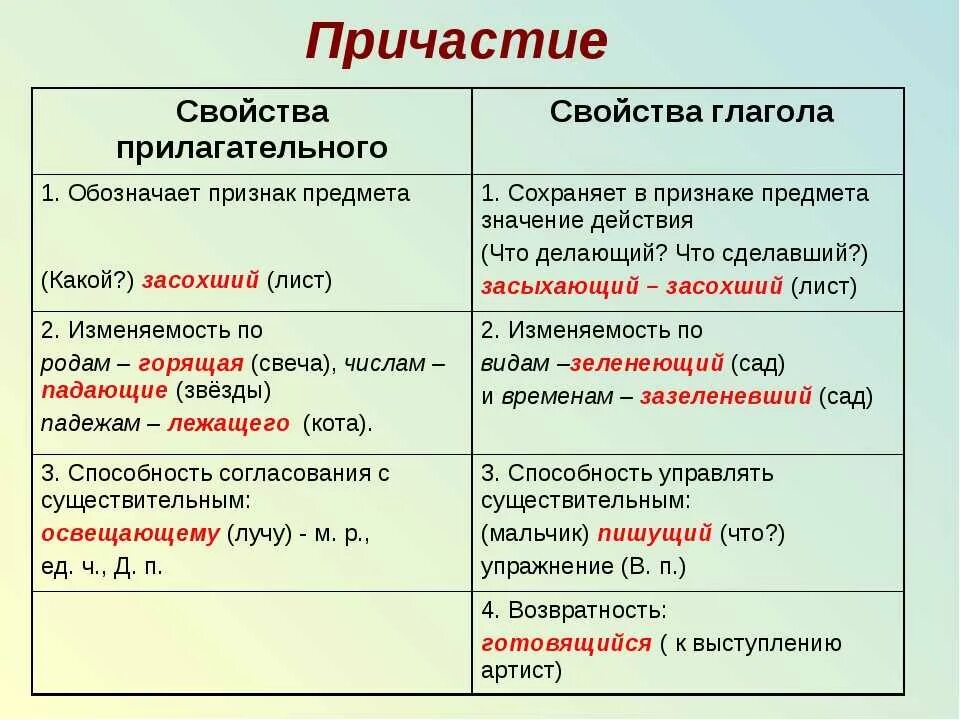 Является ли причастием