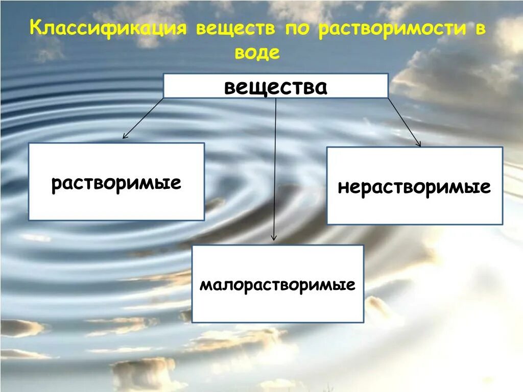 Приведи примеры нерастворимых в воде веществ. Растворимые малорастворимые нерастворимые вещества. Классификация веществ по растворимости. Классификация по растворимости в воде. Растрюворимые малорастворимые не растворимые.