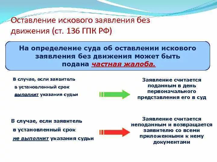 Основания для подачи иска. Основания оставления искового заявления без движения. Причины оставления без движения искового заявления. Без движения ГПК. Оставление искового заявления без движения ГПК.