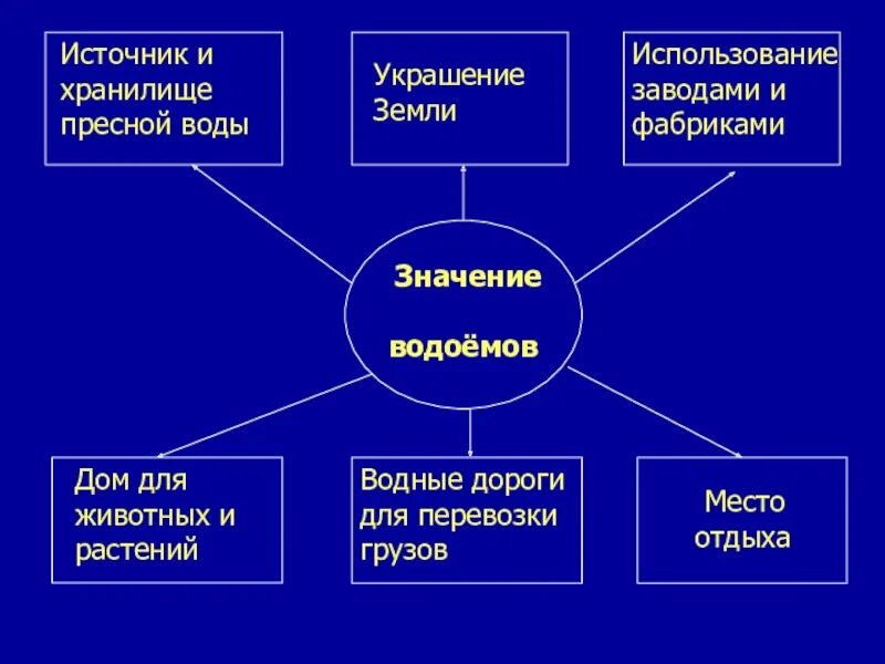 Значения водных богатств в жизни