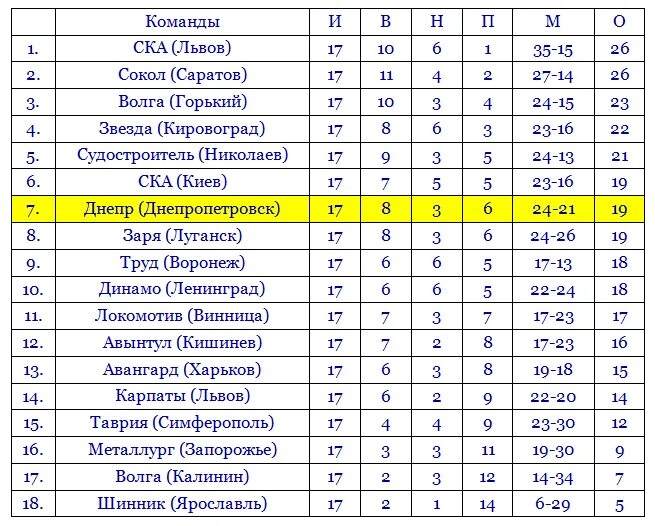 Итоговая таблица по футболу чемпионата СССР 1989 год 1 лига. Первая лига по гандболу таблица. Турнир дублёров в первой Лиге СССР. 1984 Итоговая таблица по перв\Ой Лиге и дублеров. Сайт первой лиги