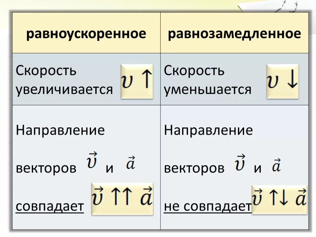 Уравнение скорости при равнозамедленном движении