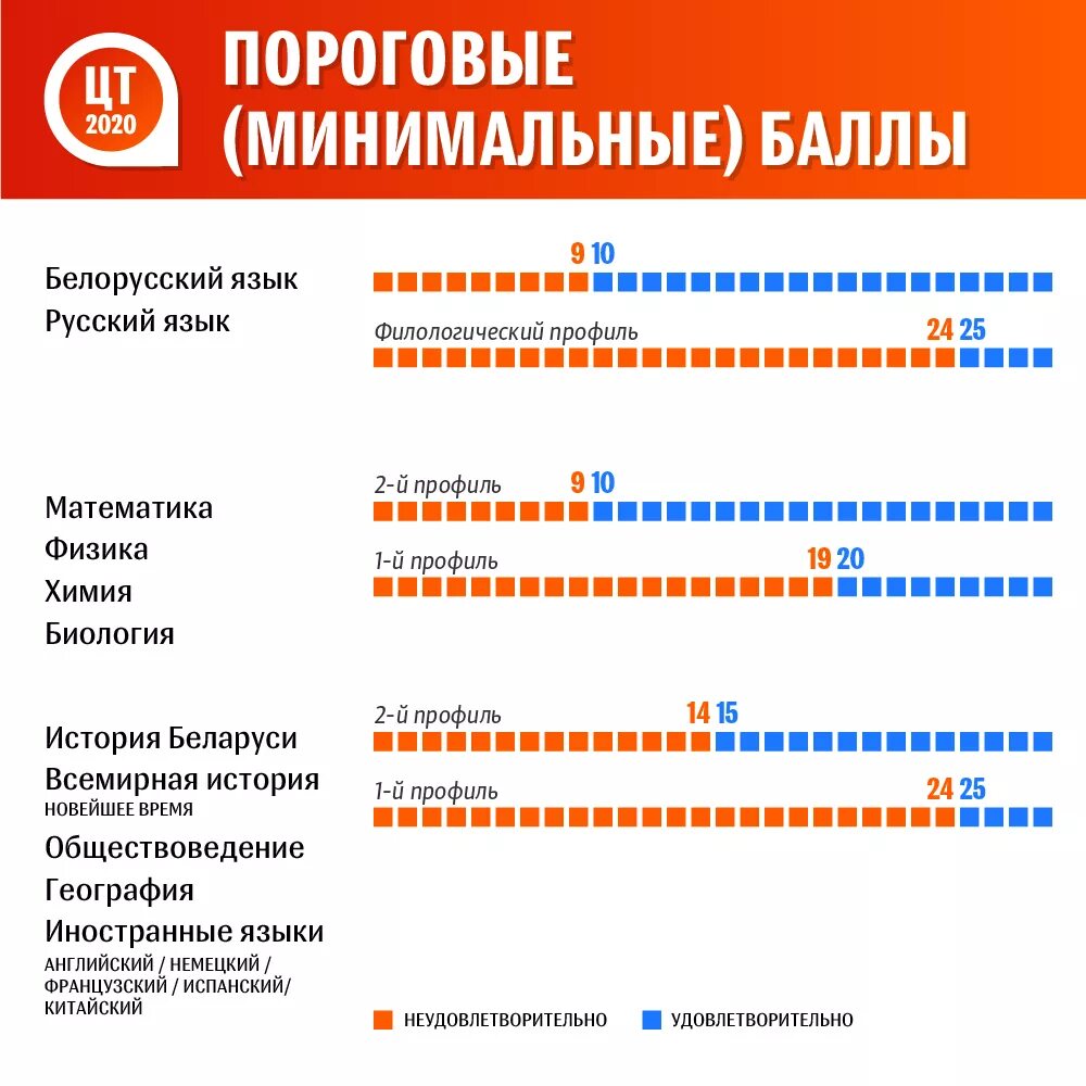 Проходные баллы после 9 минск. Централизованное тестирование в Беларуси. Баллы ЦТ В Белоруссии. Минимальные проходные баллы. Минимальный проходной балл.