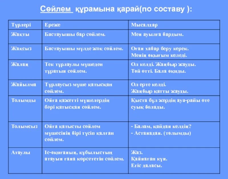 Сөйлем презентация. Сөйлем түрлері презентация. Толықтауыш презентация. Сөйлем дегеніміз не. Сценарий қазақша орысша