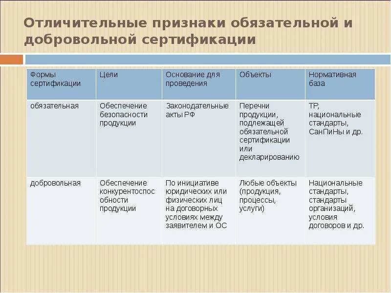 Системы обязательной и добровольной сертификации. Формы обязательной и добровольной сертификации. Сравнительный анализ обязательной и добровольной сертификации. Обязательная сертификация продукции. Добровольная сертификация формы