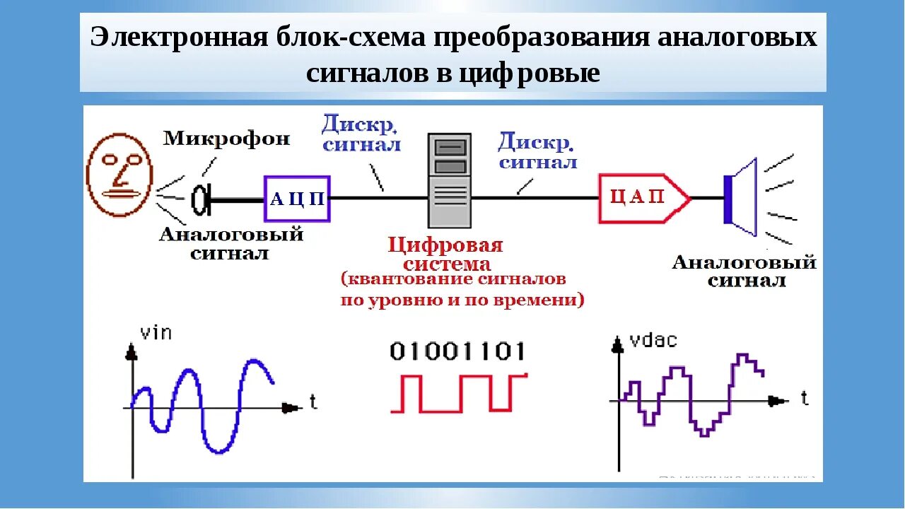 Аналогово цифровое преобразование звука. Цифровой сигнал и аналоговый сигнал разница. Цифровой сигнал аналоговый сигнал электроника. Аналоговый дискретный цифровой импульсный сигнал. Отличие аналогового сигнала от дискретного.