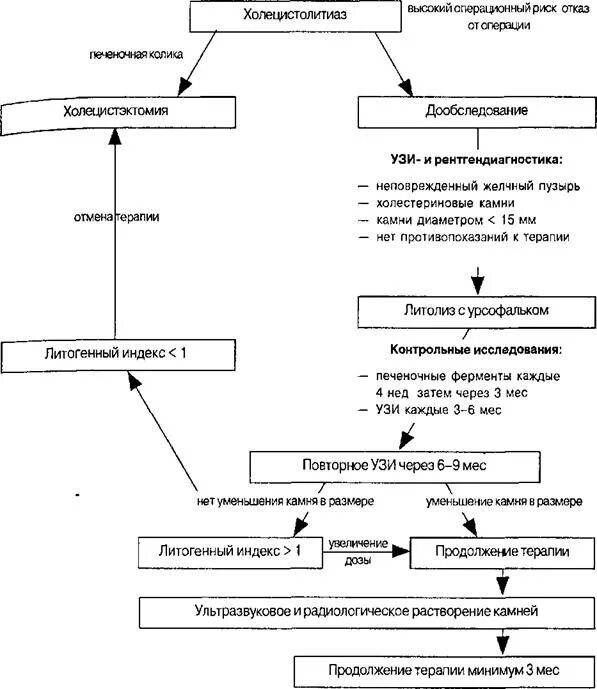 Холецистолитиаз желчного. Желчекаменная болезнь схема. Схема порочного круга при желчнокаменной болезни. Холецистолитиаз желчного пузыря что это. Признака холецистолитиаз.