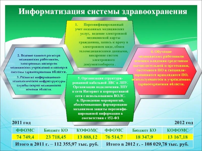 Развитие информатизации в здравоохранении
