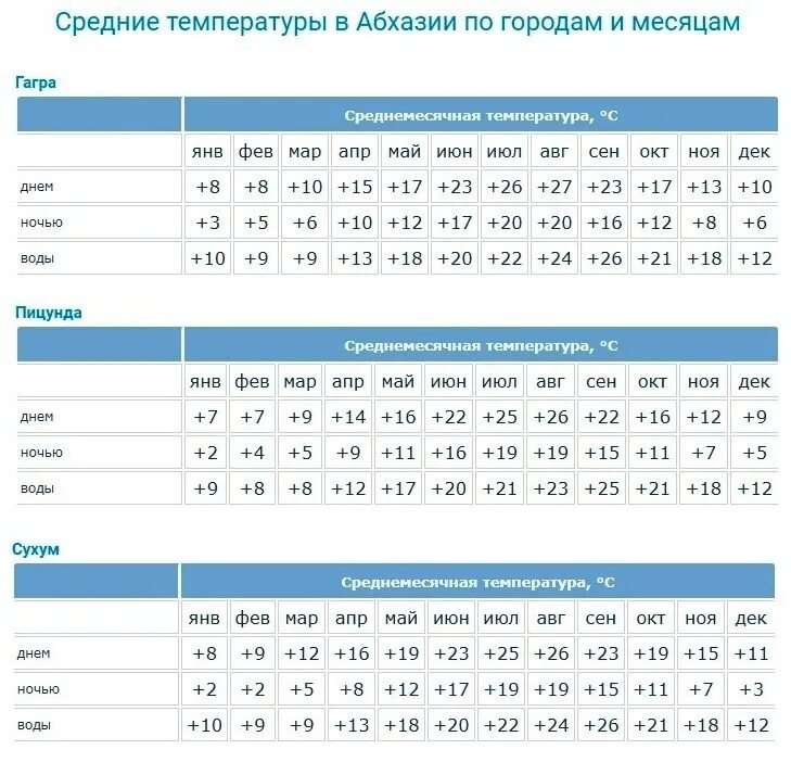 Погода гагры море температура. Средняя температура в Абхазии. Среднемесячная температура в Абхазии. Абхазия температура. Средняя температура воды в Абхазии по месяцам.