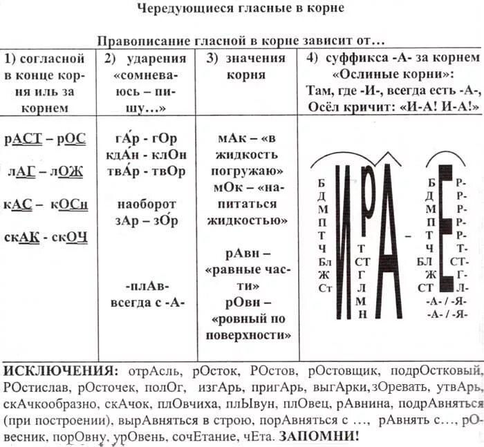 Правописание гласных в корне слова таблица с примерами. Чередование гласной в корне слова таблица. Чередование гласных в корне слова схема.