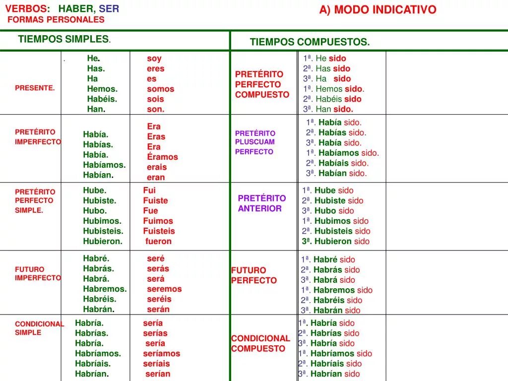 Образование времен в испанском языке таблица. Формы прошедшего времени в испанском языке. Глаголы прошедшего времени в испанском языке таблица. Глагол быть в испанском языке таблица.