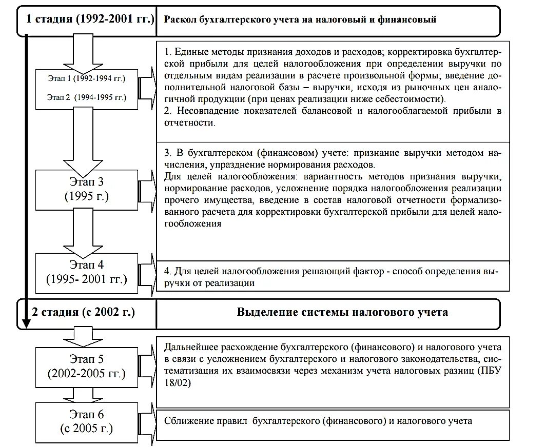 Сколько этапов формирования налогового учета. Этапы формирования налоговой системы в России. Этапы развития учета. Основные этапы развития налогообложения. Этапы становления налоговой