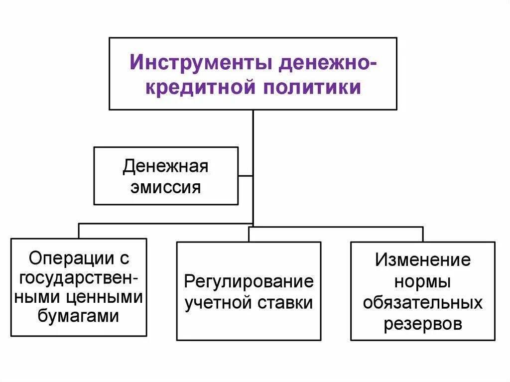 Инструменты кредитной политики цб. Схема кредитно-денежной политики ЦБ. Инструменты денежно-кредитной политики центрального банка РФ. Основные инструменты денежно-кредитной политики государства таблица. Инструменты ЦБ для регулирования денежно кредитной политики.