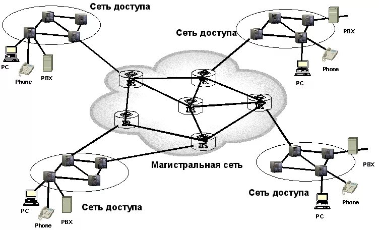 Схему сети абонентского доступа. Магистральные сети связи схема. Структура сети 5g оптические сети. Классификация проводных сеть абонентского доступа. Деятельность группы сеть