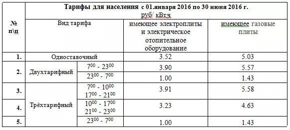 Тариф счетчик трехтарифный счетчик. Тарифы электроэнергии в Москве т1 т2. Ночной тариф на электроэнергию часы 2020 Свердловской. Тарифные зоны для электроснабжения. Тарифы т1 т2 т3