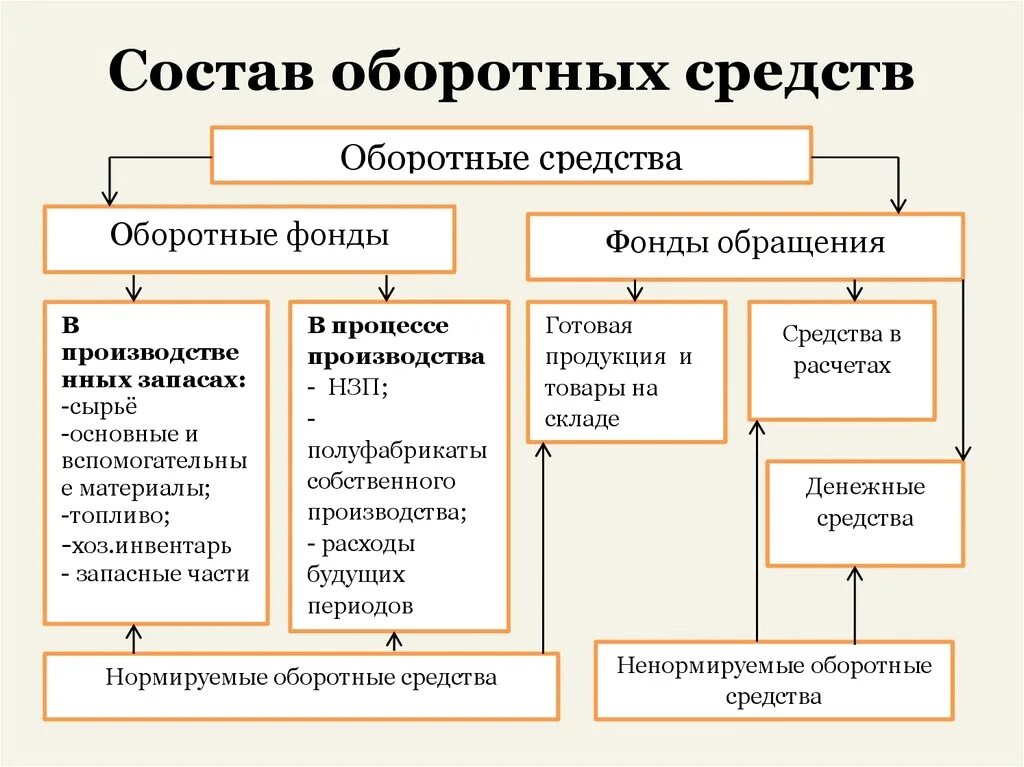 И оборотные средства а также