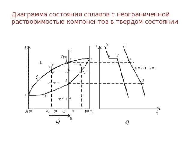 Состояние сплавов в твердом состоянии. Диаграмма состояния сплавов с неограниченной растворимостью. диаграмма состояния материаловедение. диаграммы состояний двойных систем с неограниченной растворимостью. диаграммы состояния бинарных сплавов материаловедение.