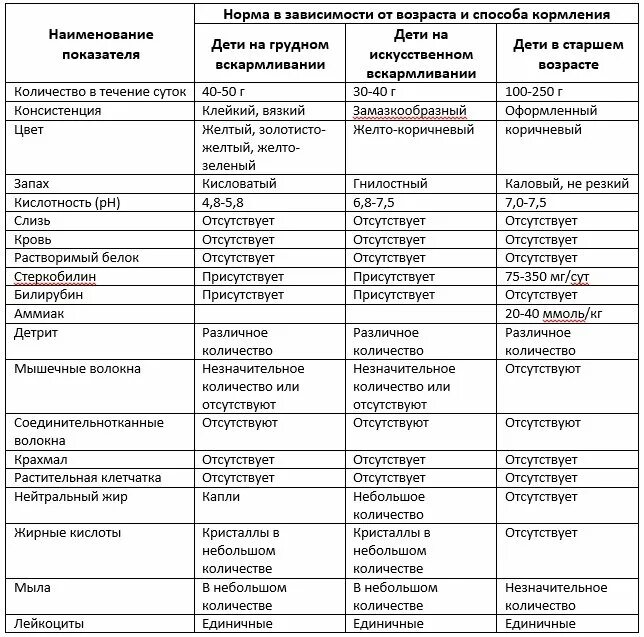 Норма копрограммы у взрослых таблица. Норма анализа копрограмма у детей. Нормы анализа кала у детей таблица. Копрологическое исследование кала норма у детей. Показатели копрограммы в норме у детей.