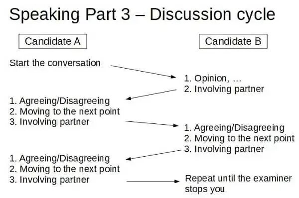 Part 3 4. Fce speaking part 3. fce speaking part 3 2025. fce speaking exam. говорение fce.