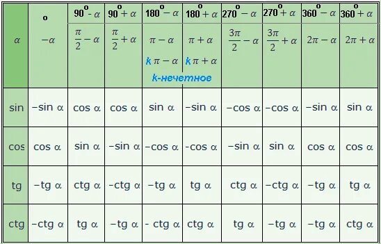 Tg t 8. Синус п/2. Cos таблица. TG таблица. Синус -п/2 таблица.