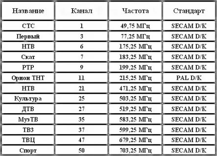 Таблица частот цифровых каналов