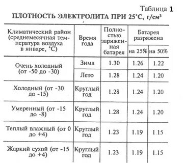 Плотность электролита в аккумуляторе