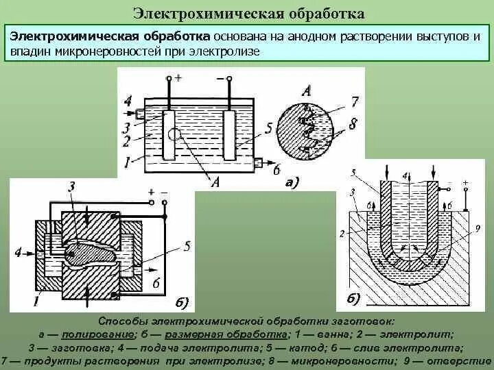 Схема электрохимической обработки детали. Электрохимический; методы обработки деталей. Схема электрохимического полирования. Схема электрохимического травления металла.