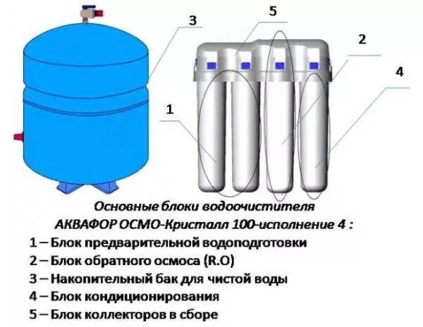 Давление воды для обратного осмоса. Осмос Аквафор Осмо 100. Аквафор Осмо-Кристалл 100 исполнение 4. Бак для осмоса Аквафор накопительный. Бак накопительный барьер металлический для систем обратного осмоса.