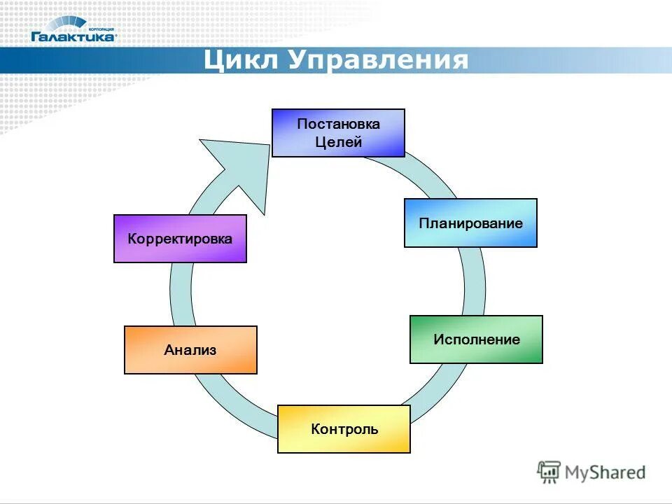 Анализ планирование организация управление
