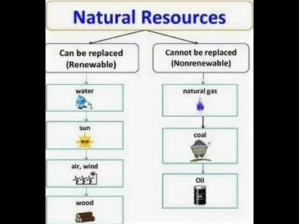 Conservation resources. Types of natural resources. types of energy resources. renewable and non-renewable natural resources. natural resources worksheets.