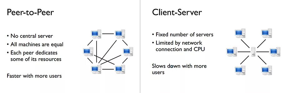 Peer-to-peer и client-Server. To peer пример. Экосистема peer to peer. To peer перевод.