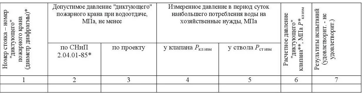 Акт пожарные краны. Журнал испытания пожарных кранов образец заполнения. Журнал учета пожарных кранов образец заполнения. График испытания пожарных рукавов. Протокол на водоотдачу пожарных кранов.