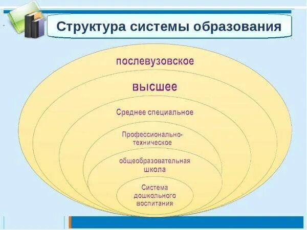 Ос образование. Система образования структура системы образования. понятие образование система образования. структура системы образования в россии схема. структура образования в россии.