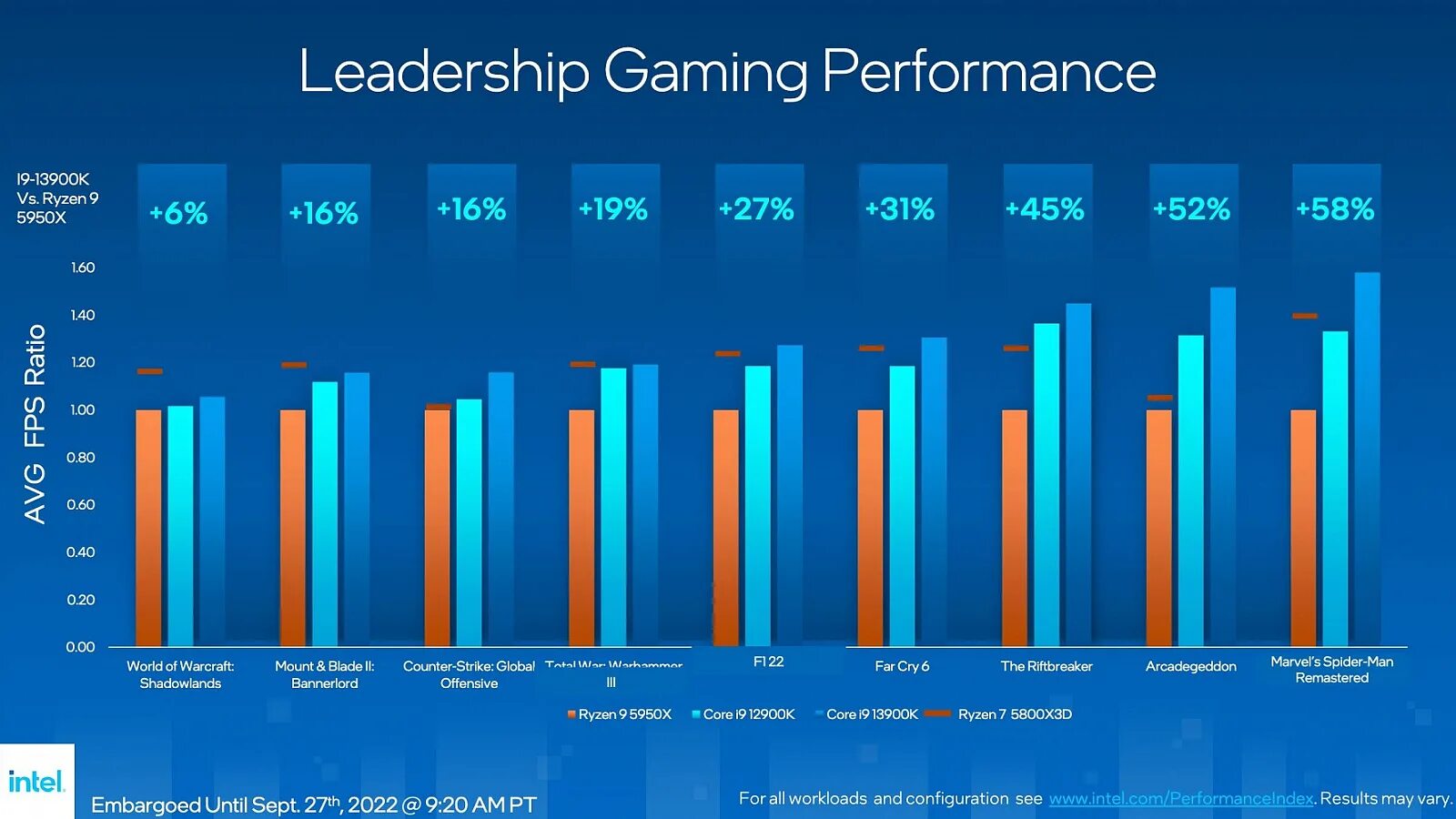 Intel core i9 vs ryzen 9. Процессоры интел 13 поколения. intel raptor lake 13-го поколения. intel 13900k. core i9-13900k.