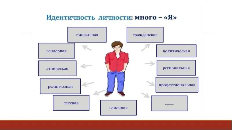 Личностная идентичность. Виды социальной идентичности личности. Культурная идентичность. Личностная идентификация. Формы создания новых образов