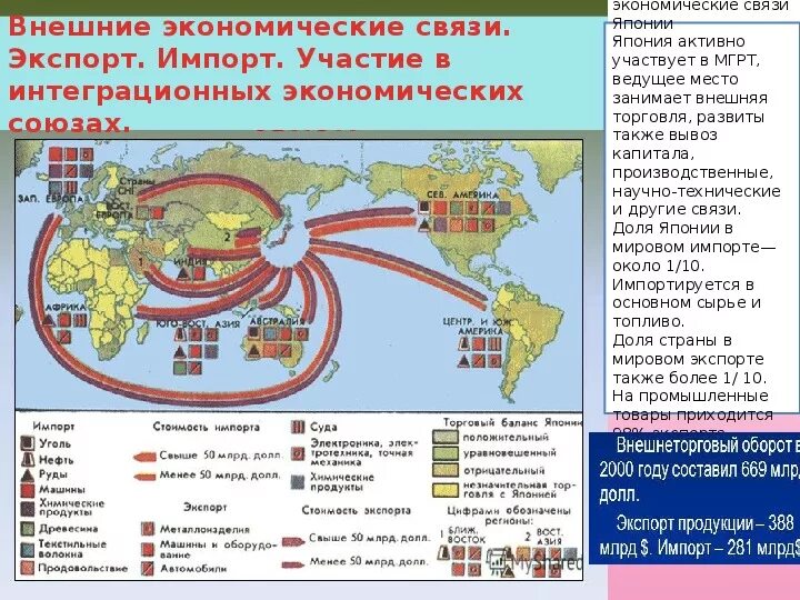 Направления международных торгов. Экономические связи Японии на карте. Внешние экономические связи Японии карта. Экономические связи Японии экспорт и импорт. Составление картосхемы экономических связей Японии.