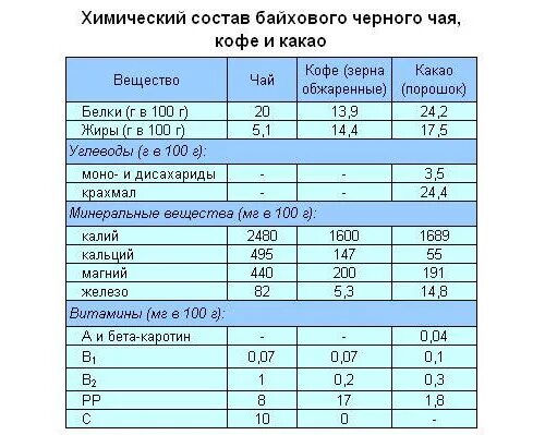 Сколько белков и углеводов в чае. Химический состав кофейного зерна таблица. Таблица химического состава зернового кофе. Химический состав черного байхового чая. Кофе витамины и минералы.