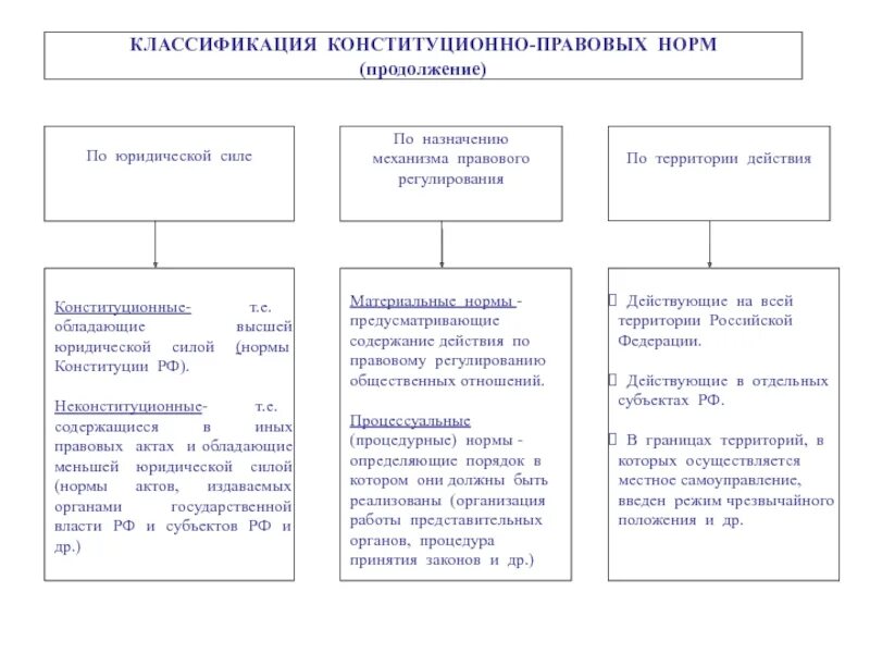 Норма содержащаяся в конституции