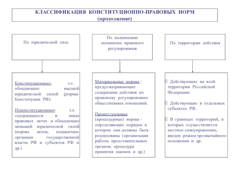 Классификация конституционных норм конституционных правовых. Конституционно правовые нормы классификация норм. Схема классификации конституционных норм. В конституционном праве допускаются нормы