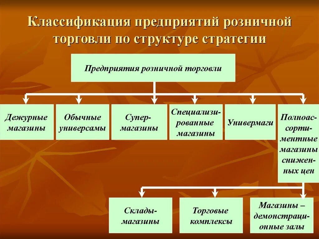 Организации торговли примеры. Классификация розничных торговых предприятий. Классификация видов розничной торговли. Классификация предприятий розничной торговли. Классификация видов предприятий торговли..