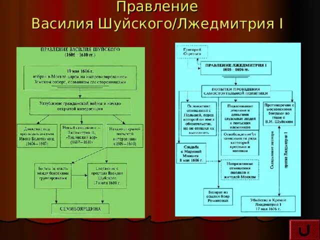 Охарактеризовать правление Шуйского. Внешняя политика Василия Шуйского. Лжедмитрий 2 правление таблица.